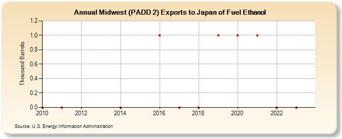Midwest (PADD 2) Exports to Japan of Fuel Ethanol (Thousand Barrels)