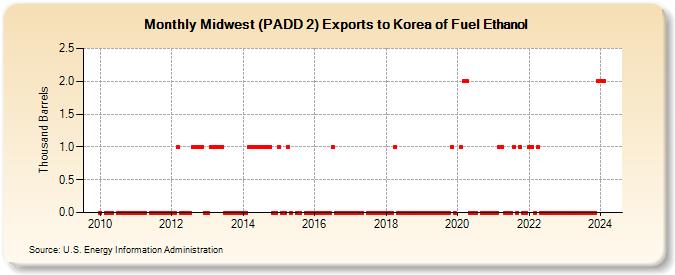 Midwest (PADD 2) Exports to Korea of Fuel Ethanol (Thousand Barrels)