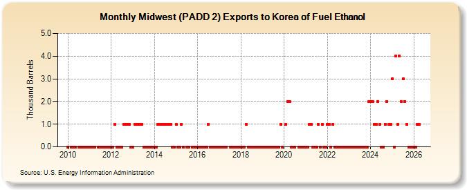 Midwest (PADD 2) Exports to Korea of Fuel Ethanol (Thousand Barrels)