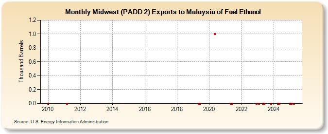 Midwest (PADD 2) Exports to Malaysia of Fuel Ethanol (Thousand Barrels)