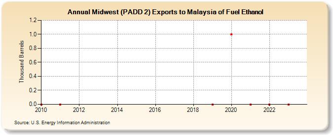 Midwest (PADD 2) Exports to Malaysia of Fuel Ethanol (Thousand Barrels)