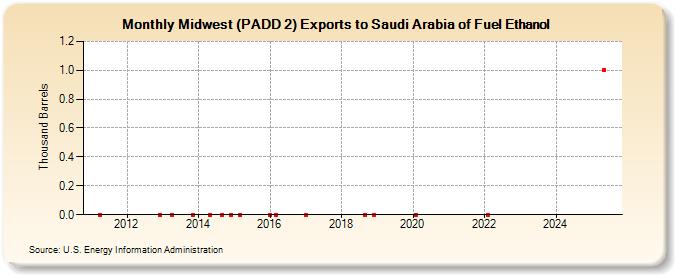 Midwest (PADD 2) Exports to Saudi Arabia of Fuel Ethanol (Thousand Barrels)