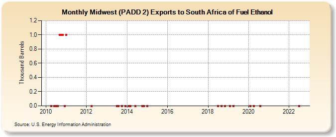 Midwest (PADD 2) Exports to South Africa of Fuel Ethanol (Thousand Barrels)