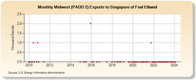 Midwest (PADD 2) Exports to Singapore of Fuel Ethanol (Thousand Barrels)