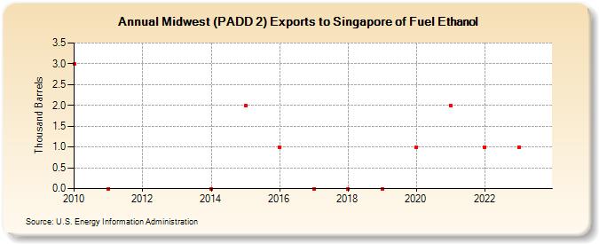 Midwest (PADD 2) Exports to Singapore of Fuel Ethanol (Thousand Barrels)
