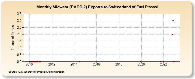 Midwest (PADD 2) Exports to Switzerland of Fuel Ethanol (Thousand Barrels)