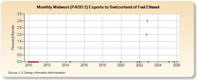 Midwest (PADD 2) Exports to Switzerland of Fuel Ethanol (Thousand Barrels)