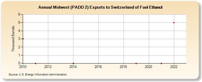 Midwest (PADD 2) Exports to Switzerland of Fuel Ethanol (Thousand Barrels)