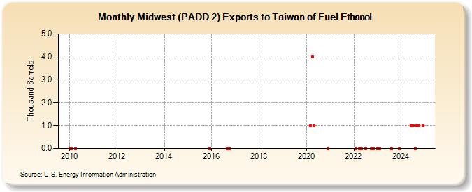 Midwest (PADD 2) Exports to Taiwan of Fuel Ethanol (Thousand Barrels)