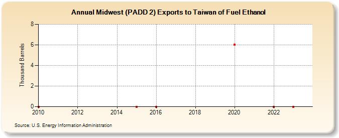 Midwest (PADD 2) Exports to Taiwan of Fuel Ethanol (Thousand Barrels)