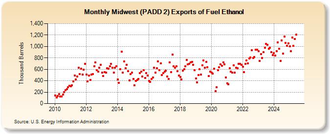 Midwest (PADD 2) Exports of Fuel Ethanol (Thousand Barrels)