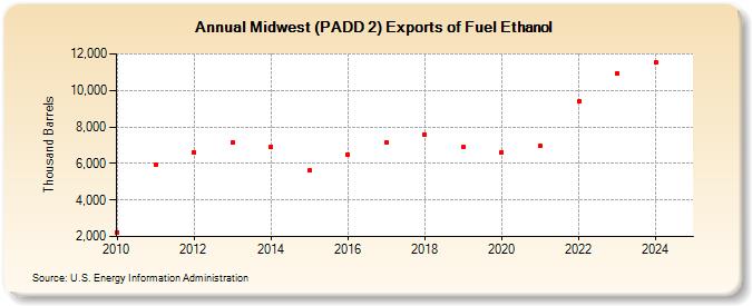 Midwest (PADD 2) Exports of Fuel Ethanol (Thousand Barrels)