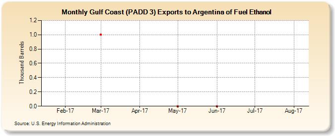 Gulf Coast (PADD 3) Exports to Argentina of Fuel Ethanol (Thousand Barrels)