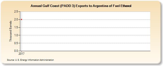 Gulf Coast (PADD 3) Exports to Argentina of Fuel Ethanol (Thousand Barrels)