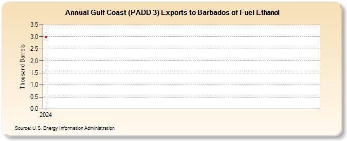 Gulf Coast (PADD 3) Exports to Barbados of Fuel Ethanol (Thousand Barrels)