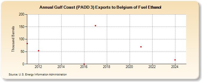 Gulf Coast (PADD 3) Exports to Belgium of Fuel Ethanol (Thousand Barrels)