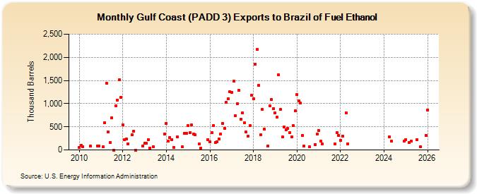 Gulf Coast (PADD 3) Exports to Brazil of Fuel Ethanol (Thousand Barrels)
