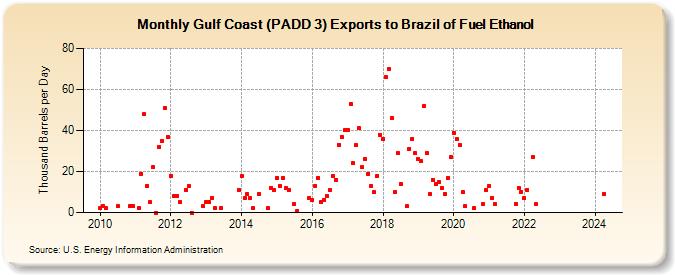 Gulf Coast (PADD 3) Exports to Brazil of Fuel Ethanol (Thousand Barrels per Day)