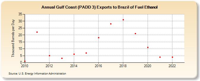 Gulf Coast (PADD 3) Exports to Brazil of Fuel Ethanol (Thousand Barrels per Day)