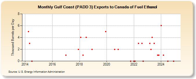 Gulf Coast (PADD 3) Exports to Canada of Fuel Ethanol (Thousand Barrels per Day)