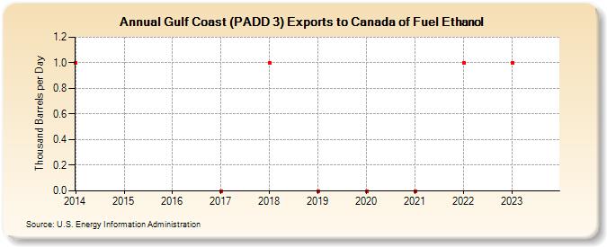 Gulf Coast (PADD 3) Exports to Canada of Fuel Ethanol (Thousand Barrels per Day)