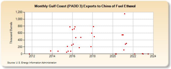 Gulf Coast (PADD 3) Exports to China of Fuel Ethanol (Thousand Barrels)