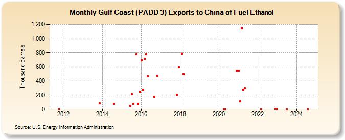 Gulf Coast (PADD 3) Exports to China of Fuel Ethanol (Thousand Barrels)