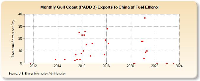 Gulf Coast (PADD 3) Exports to China of Fuel Ethanol (Thousand Barrels per Day)