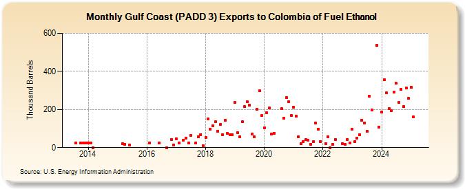 Gulf Coast (PADD 3) Exports to Colombia of Fuel Ethanol (Thousand Barrels)