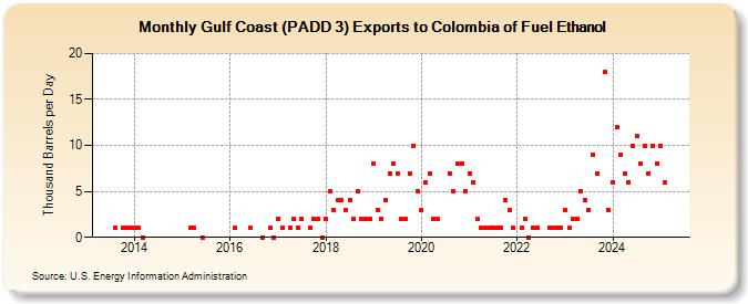 Gulf Coast (PADD 3) Exports to Colombia of Fuel Ethanol (Thousand Barrels per Day)