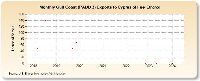 Gulf Coast (PADD 3) Exports to Cyprus of Fuel Ethanol (Thousand Barrels)