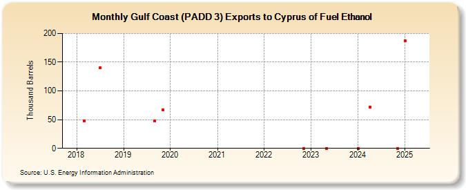 Gulf Coast (PADD 3) Exports to Cyprus of Fuel Ethanol (Thousand Barrels)