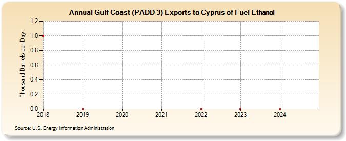 Gulf Coast (PADD 3) Exports to Cyprus of Fuel Ethanol (Thousand Barrels per Day)