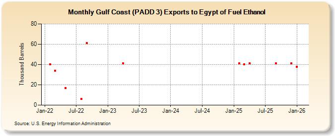 Gulf Coast (PADD 3) Exports to Egypt of Fuel Ethanol (Thousand Barrels)