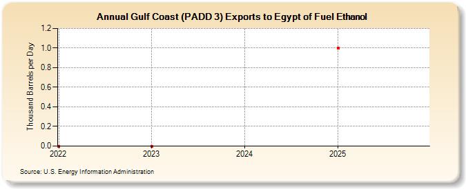 Gulf Coast (PADD 3) Exports to Egypt of Fuel Ethanol (Thousand Barrels per Day)