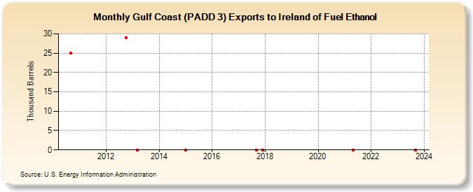 Gulf Coast (PADD 3) Exports to Ireland of Fuel Ethanol (Thousand Barrels)