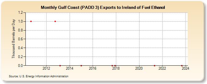 Gulf Coast (PADD 3) Exports to Ireland of Fuel Ethanol (Thousand Barrels per Day)