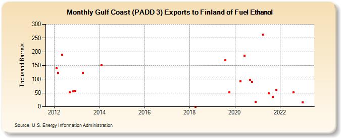 Gulf Coast (PADD 3) Exports to Finland of Fuel Ethanol (Thousand Barrels)