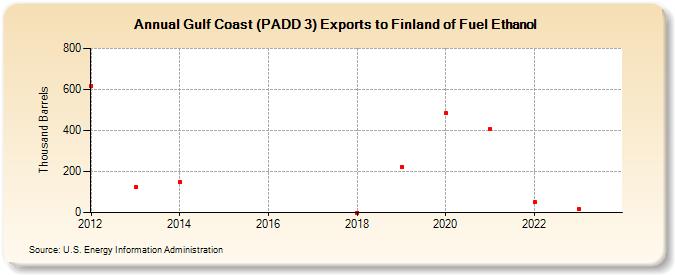 Gulf Coast (PADD 3) Exports to Finland of Fuel Ethanol (Thousand Barrels)