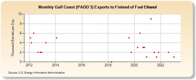 Gulf Coast (PADD 3) Exports to Finland of Fuel Ethanol (Thousand Barrels per Day)