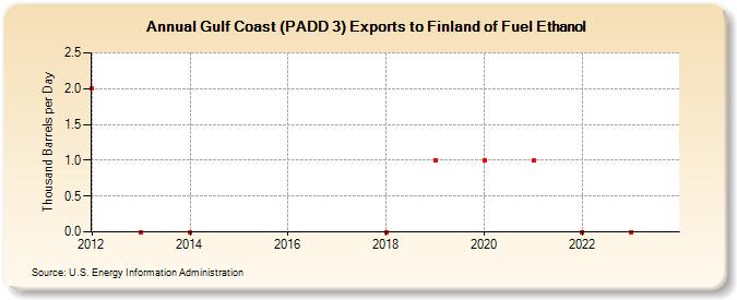 Gulf Coast (PADD 3) Exports to Finland of Fuel Ethanol (Thousand Barrels per Day)