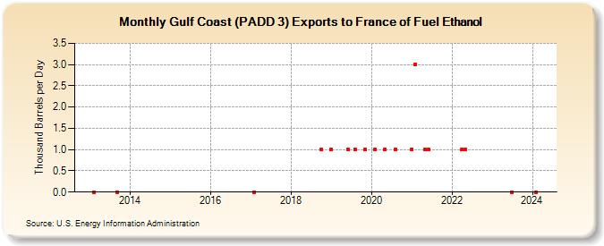 Gulf Coast (PADD 3) Exports to France of Fuel Ethanol (Thousand Barrels per Day)