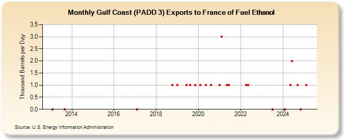 Gulf Coast (PADD 3) Exports to France of Fuel Ethanol (Thousand Barrels per Day)