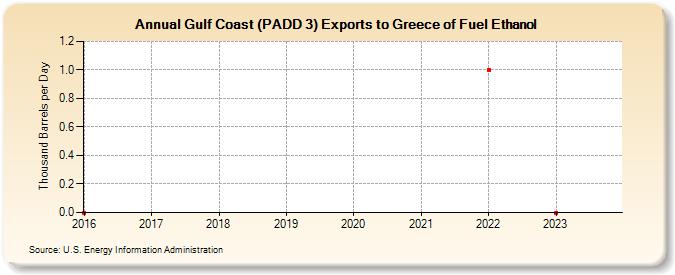 Gulf Coast (PADD 3) Exports to Greece of Fuel Ethanol (Thousand Barrels per Day)