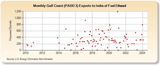 Gulf Coast (PADD 3) Exports to India of Fuel Ethanol (Thousand Barrels)
