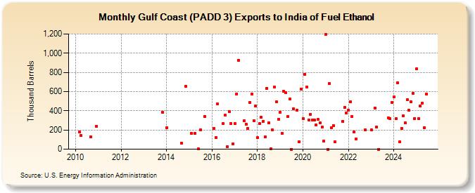 Gulf Coast (PADD 3) Exports to India of Fuel Ethanol (Thousand Barrels)