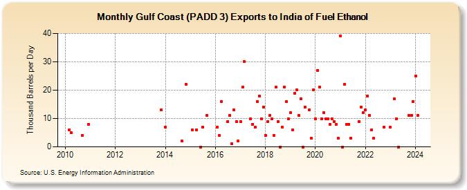 Gulf Coast (PADD 3) Exports to India of Fuel Ethanol (Thousand Barrels per Day)