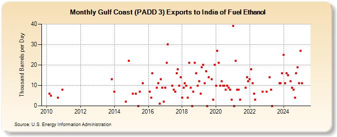 Gulf Coast (PADD 3) Exports to India of Fuel Ethanol (Thousand Barrels per Day)