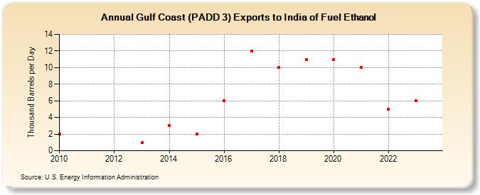 Gulf Coast (PADD 3) Exports to India of Fuel Ethanol (Thousand Barrels per Day)