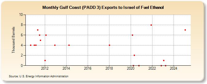 Gulf Coast (PADD 3) Exports to Israel of Fuel Ethanol (Thousand Barrels)